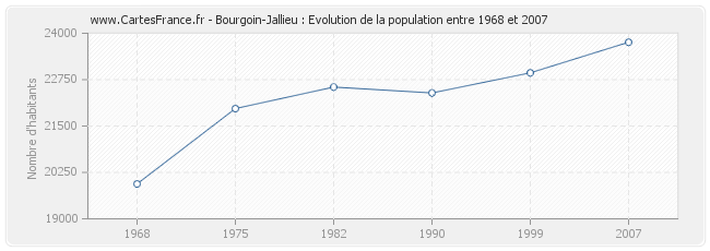Population Bourgoin-Jallieu