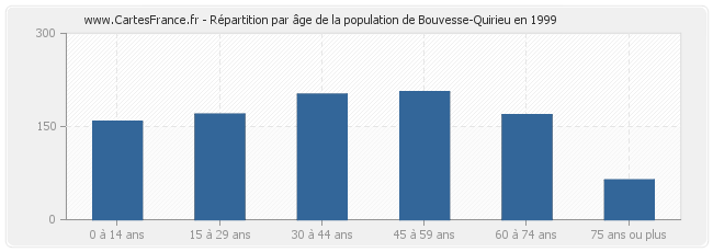 Répartition par âge de la population de Bouvesse-Quirieu en 1999