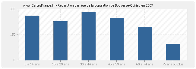 Répartition par âge de la population de Bouvesse-Quirieu en 2007