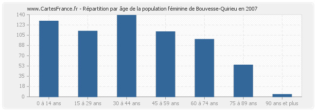 Répartition par âge de la population féminine de Bouvesse-Quirieu en 2007