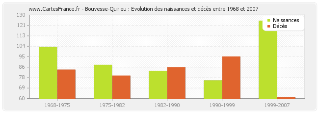 Bouvesse-Quirieu : Evolution des naissances et décès entre 1968 et 2007