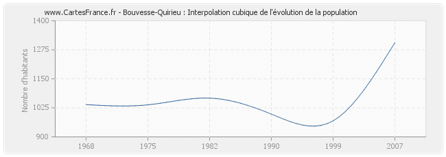 Bouvesse-Quirieu : Interpolation cubique de l'évolution de la population