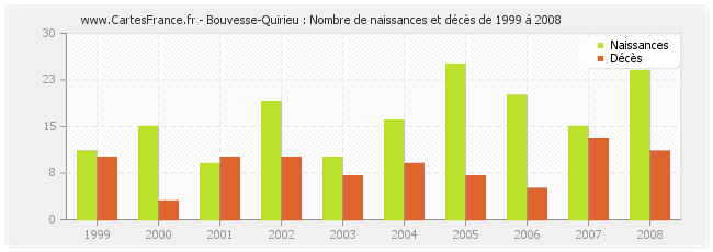Bouvesse-Quirieu : Nombre de naissances et décès de 1999 à 2008