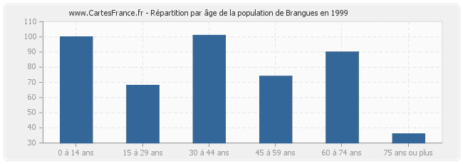 Répartition par âge de la population de Brangues en 1999