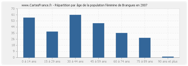 Répartition par âge de la population féminine de Brangues en 2007