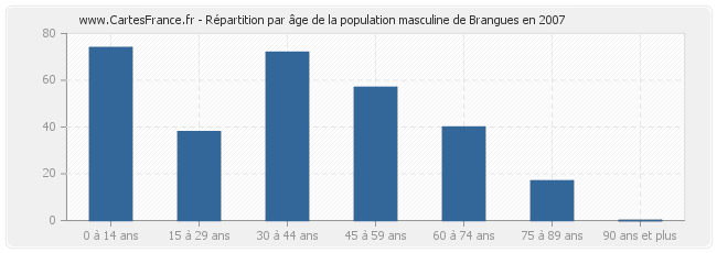 Répartition par âge de la population masculine de Brangues en 2007