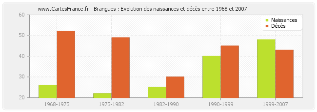 Brangues : Evolution des naissances et décès entre 1968 et 2007