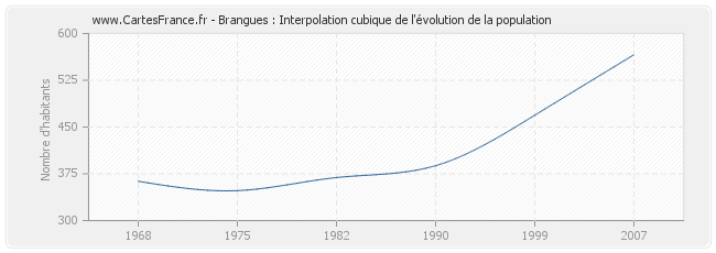 Brangues : Interpolation cubique de l'évolution de la population