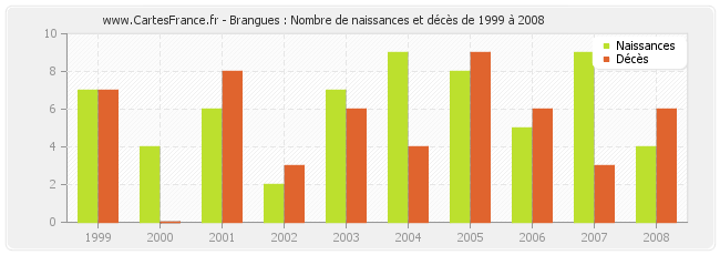 Brangues : Nombre de naissances et décès de 1999 à 2008