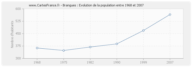 Population Brangues