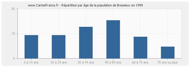 Répartition par âge de la population de Bressieux en 1999
