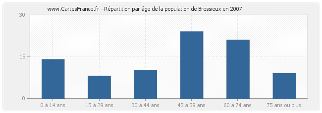 Répartition par âge de la population de Bressieux en 2007