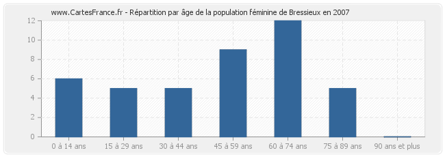 Répartition par âge de la population féminine de Bressieux en 2007