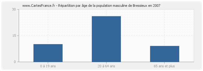 Répartition par âge de la population masculine de Bressieux en 2007