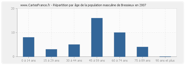 Répartition par âge de la population masculine de Bressieux en 2007