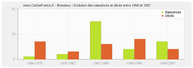 Bressieux : Evolution des naissances et décès entre 1968 et 2007