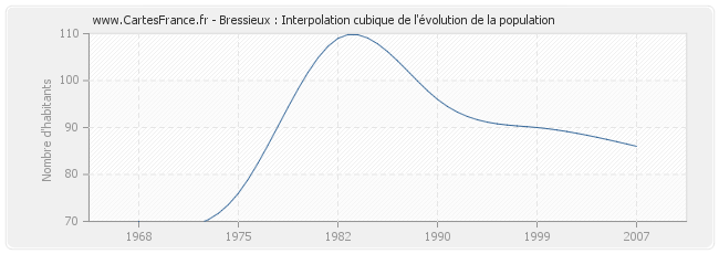 Bressieux : Interpolation cubique de l'évolution de la population