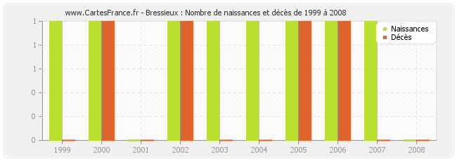 Bressieux : Nombre de naissances et décès de 1999 à 2008