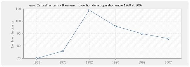 Population Bressieux