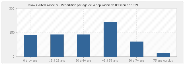 Répartition par âge de la population de Bresson en 1999