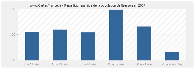 Répartition par âge de la population de Bresson en 2007