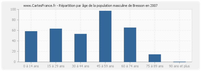 Répartition par âge de la population masculine de Bresson en 2007