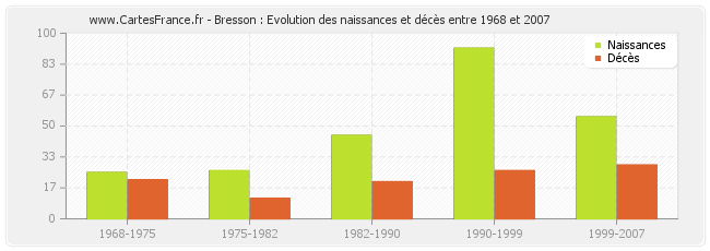 Bresson : Evolution des naissances et décès entre 1968 et 2007