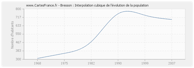 Bresson : Interpolation cubique de l'évolution de la population