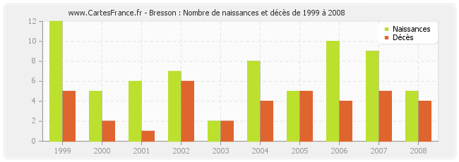 Bresson : Nombre de naissances et décès de 1999 à 2008