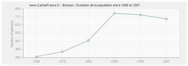 Population Bresson