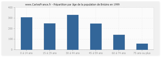 Répartition par âge de la population de Brézins en 1999
