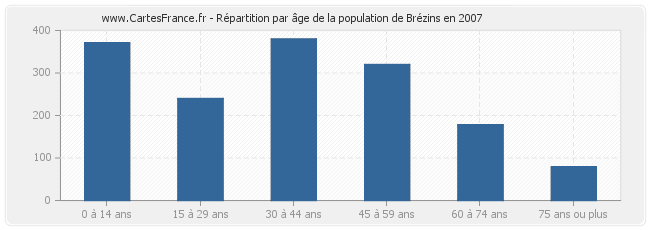 Répartition par âge de la population de Brézins en 2007