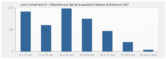 Répartition par âge de la population féminine de Brézins en 2007