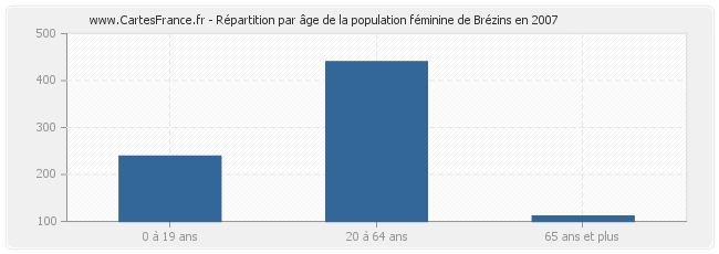 Répartition par âge de la population féminine de Brézins en 2007