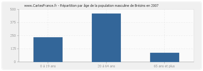 Répartition par âge de la population masculine de Brézins en 2007