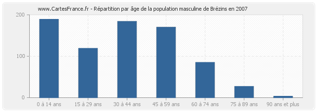 Répartition par âge de la population masculine de Brézins en 2007