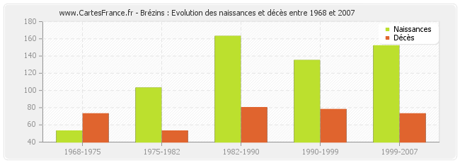 Brézins : Evolution des naissances et décès entre 1968 et 2007