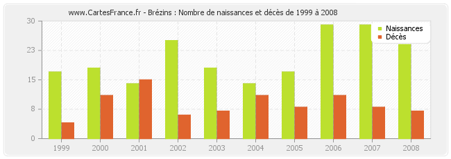 Brézins : Nombre de naissances et décès de 1999 à 2008