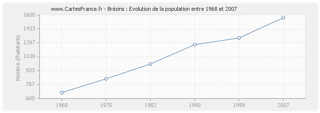 Population Brézins