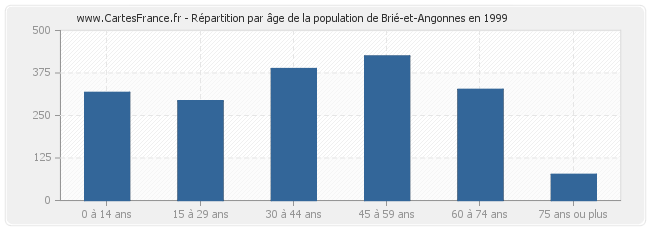 Répartition par âge de la population de Brié-et-Angonnes en 1999