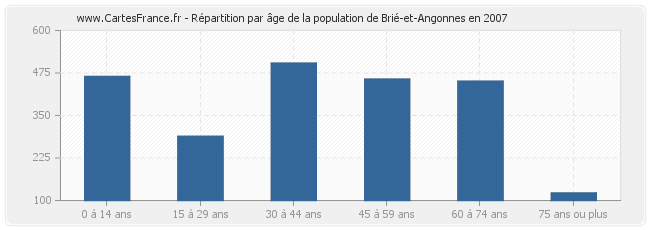 Répartition par âge de la population de Brié-et-Angonnes en 2007