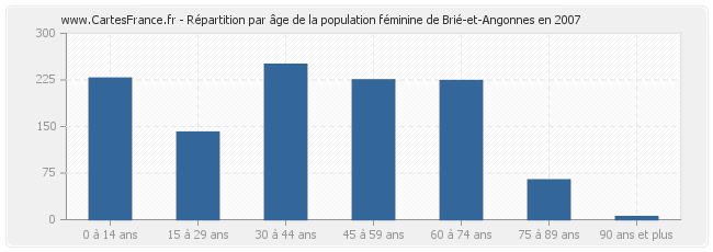 Répartition par âge de la population féminine de Brié-et-Angonnes en 2007