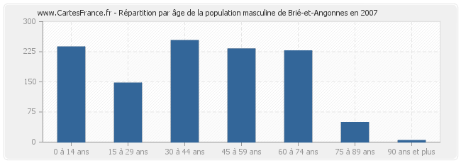 Répartition par âge de la population masculine de Brié-et-Angonnes en 2007