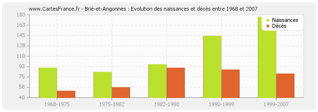 Brié-et-Angonnes : Evolution des naissances et décès entre 1968 et 2007