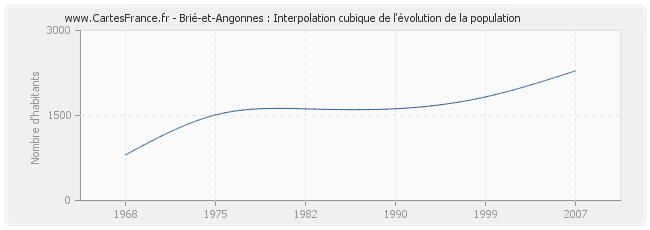Brié-et-Angonnes : Interpolation cubique de l'évolution de la population