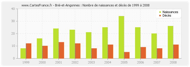 Brié-et-Angonnes : Nombre de naissances et décès de 1999 à 2008