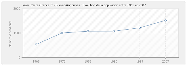 Population Brié-et-Angonnes