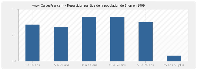 Répartition par âge de la population de Brion en 1999