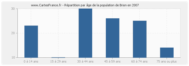 Répartition par âge de la population de Brion en 2007