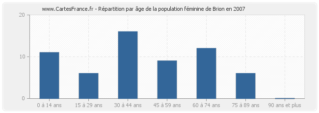 Répartition par âge de la population féminine de Brion en 2007